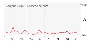 Traçar mudanças de populariedade do telemóvel Coolpad 8816