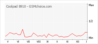 Gráfico de los cambios de popularidad Coolpad 8910