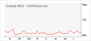 Le graphique de popularité de Coolpad 8910