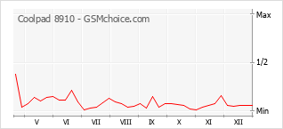 Grafico di modifiche della popolarità del telefono cellulare Coolpad 8910