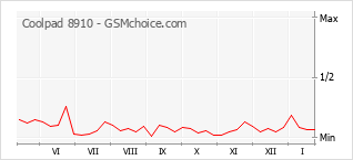 Traçar mudanças de populariedade do telemóvel Coolpad 8910