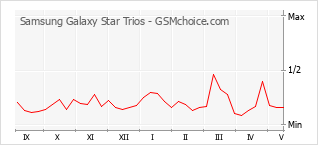 Gráfico de los cambios de popularidad Samsung Galaxy Star Trios
