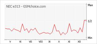 Diagramm der Poplularitätveränderungen von NEC e313