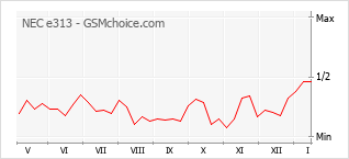 Popularity chart of NEC e313