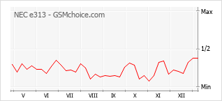 Le graphique de popularité de NEC e313