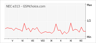 Grafico di modifiche della popolarità del telefono cellulare NEC e313