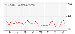 Populariteit van de telefoon: diagram NEC e313