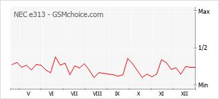 Traçar mudanças de populariedade do telemóvel NEC e313