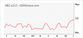 Диаграмма изменений популярности телефона NEC e313