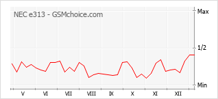 手机声望改变图表 NEC e313