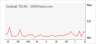 Diagramm der Poplularitätveränderungen von Coolpad 7019A
