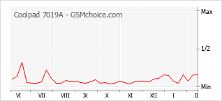 Popularity chart of Coolpad 7019A