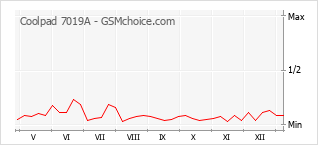 Gráfico de los cambios de popularidad Coolpad 7019A