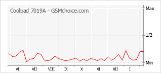 Le graphique de popularité de Coolpad 7019A