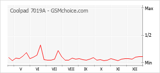 Grafico di modifiche della popolarità del telefono cellulare Coolpad 7019A