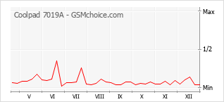 Populariteit van de telefoon: diagram Coolpad 7019A