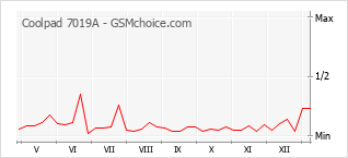 Диаграмма изменений популярности телефона Coolpad 7019A