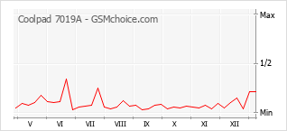 手机声望改变图表 Coolpad 7019A