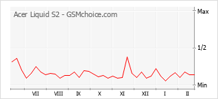Diagramm der Poplularitätveränderungen von Acer Liquid S2