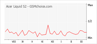 Populariteit van de telefoon: diagram Acer Liquid S2
