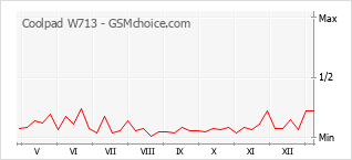 Traçar mudanças de populariedade do telemóvel Coolpad W713