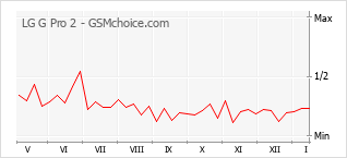 Diagramm der Poplularitätveränderungen von LG G Pro 2