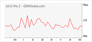 Popularity chart of LG G Pro 2
