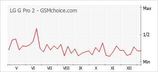 Le graphique de popularité de LG G Pro 2
