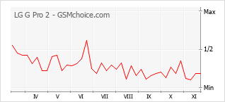 Grafico di modifiche della popolarità del telefono cellulare LG G Pro 2