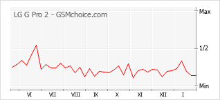 Populariteit van de telefoon: diagram LG G Pro 2