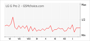 Traçar mudanças de populariedade do telemóvel LG G Pro 2