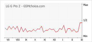 Диаграмма изменений популярности телефона LG G Pro 2