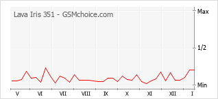 Popularity chart of Lava Iris 351