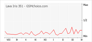 Le graphique de popularité de Lava Iris 351