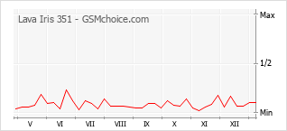 Диаграмма изменений популярности телефона Lava Iris 351