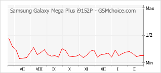 Diagramm der Poplularitätveränderungen von Samsung Galaxy Mega Plus i9152P