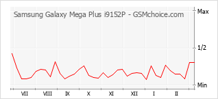 Grafico di modifiche della popolarità del telefono cellulare Samsung Galaxy Mega Plus i9152P