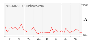 Diagramm der Poplularitätveränderungen von NEC N820