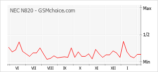 Gráfico de los cambios de popularidad NEC N820