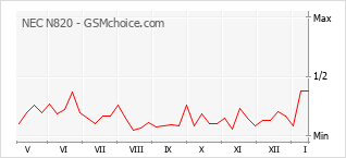 Le graphique de popularité de NEC N820