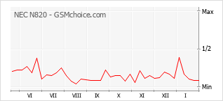 Populariteit van de telefoon: diagram NEC N820