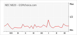Диаграмма изменений популярности телефона NEC N820