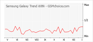 Diagramm der Poplularitätveränderungen von Samsung Galaxy Trend i699i