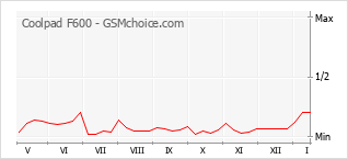 Diagramm der Poplularitätveränderungen von Coolpad F600