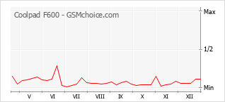 Gráfico de los cambios de popularidad Coolpad F600