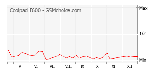 Grafico di modifiche della popolarità del telefono cellulare Coolpad F600