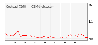 Le graphique de popularité de Coolpad 7260+