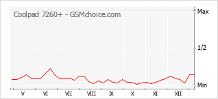 Диаграмма изменений популярности телефона Coolpad 7260+
