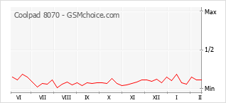 Le graphique de popularité de Coolpad 8070