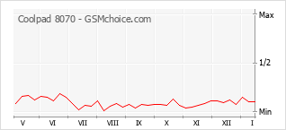 Диаграмма изменений популярности телефона Coolpad 8070